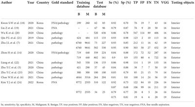 Corrigendum: Ultrasound-based deep learning using the VGGNet model for the differentiation of benign and malignant thyroid nodules: A meta-analysis